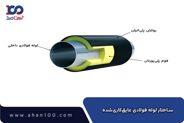 مقطع لوله فولادی عایق‌بندی شده با فوم پلی یورتان و روکش پلی اتیلن