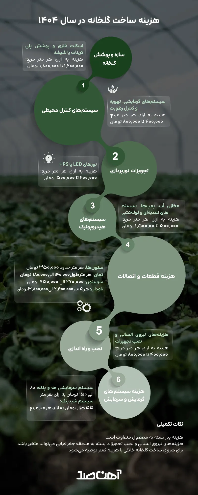 هزینه ساخت گلخانه 1404 اینفوگرافی