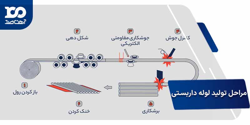 روش های تولید لوله داربستی