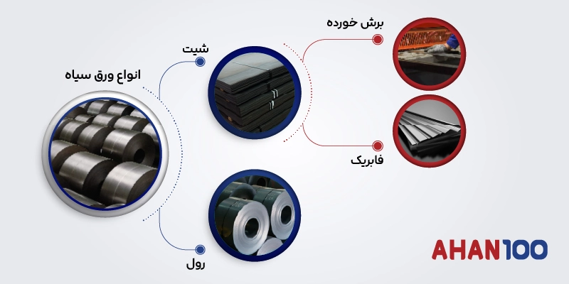 اینفوگرافی انواع ورق سیاه