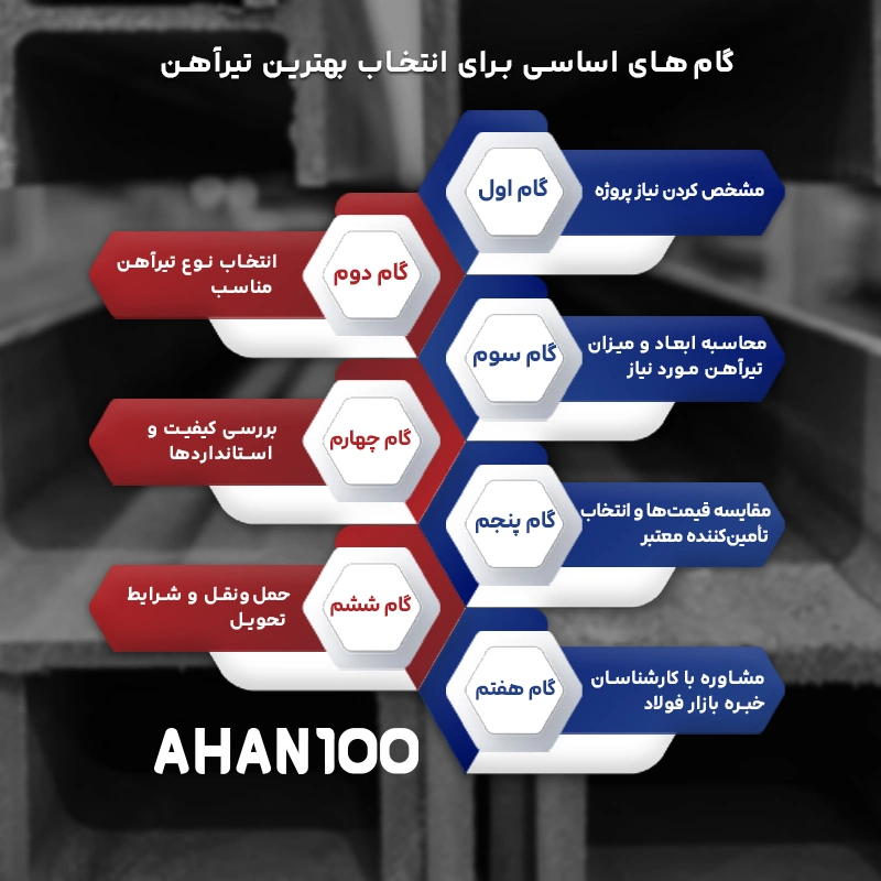 گام‌های اساسی برای انتخاب بهترین تیرآهن