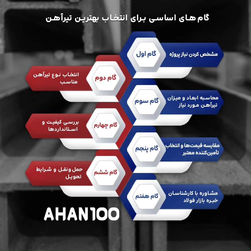 اینفوگرافی گام&zwnj;های اساس برای انتخاب بهترین تیرآهن