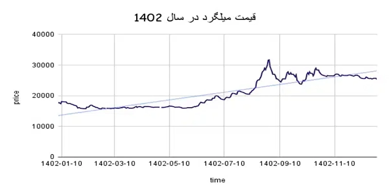 نمودار قیمت میلگرد سایز 14 ذوب آهن در سال 1402