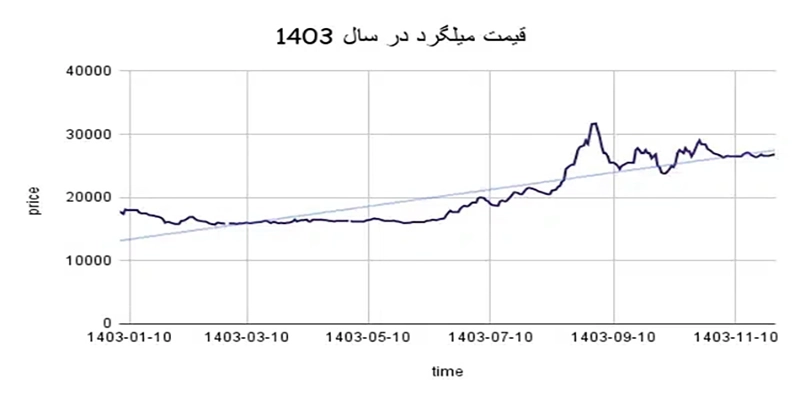 نمودار قیمت میلگرد سایز 14 ذوب آهن در سال 1403