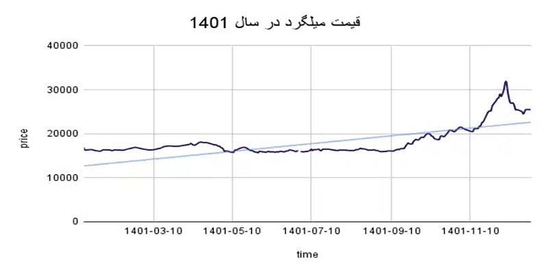 نمودار قیمت میلگرد 14 ذوب آهن در سال 1401