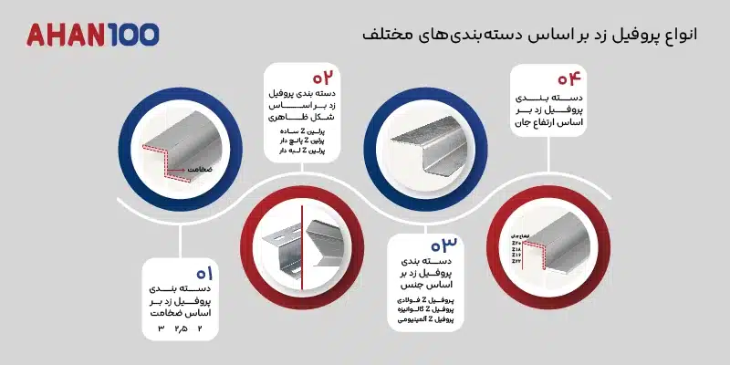 اینفوگرافیک انواع پروفیل زد بر اساس دسته‌بندی های مختلف