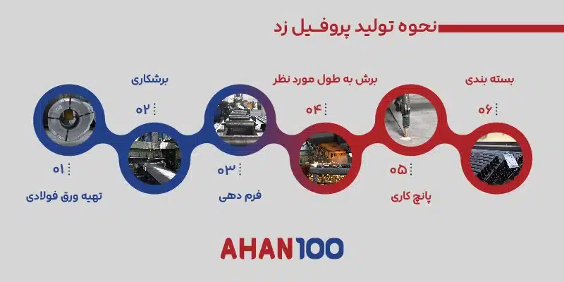 اینفوگرافی نحوه تولید پروفیل زد