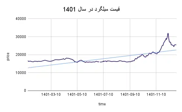 نمودار قیمت میلگرد ذوب آهن در سال 1401