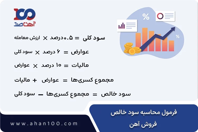 محاسبه سود خالص معامله در بازار آهن