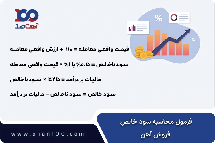 محاسبه سود خالص معامله در بازار آهن