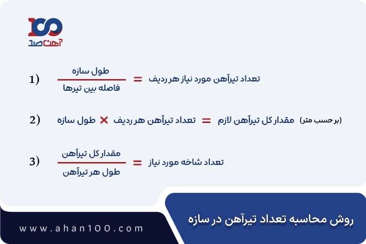 روش محاسبه تعداد تیرآهن مورد نیاز در سازه
