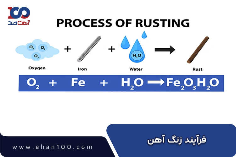 فرمول به همراه نمایش فرآیند زنگ زدن آهن