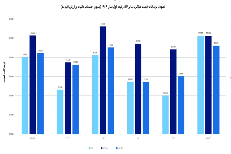 نمودار میانگین قیمت میلگرد 14 کارخانه ذوب آهن، میانه و بافق یزد در نیمه اول سال 1404