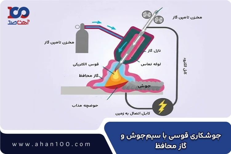 جوشکاری قوسی با سیم&zwnj;جوش و گاز محافظ 
