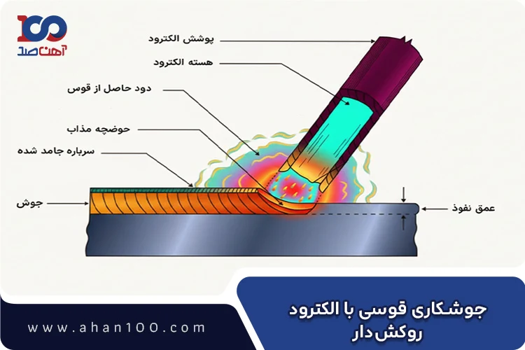جوشکاری قوسی با الکترود روکش&zwnj;دار (SMAW)