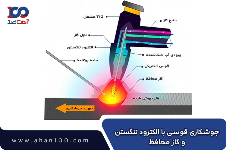 جوشکاری قوسی با الکترود تنگستن و گاز محافظ TIG