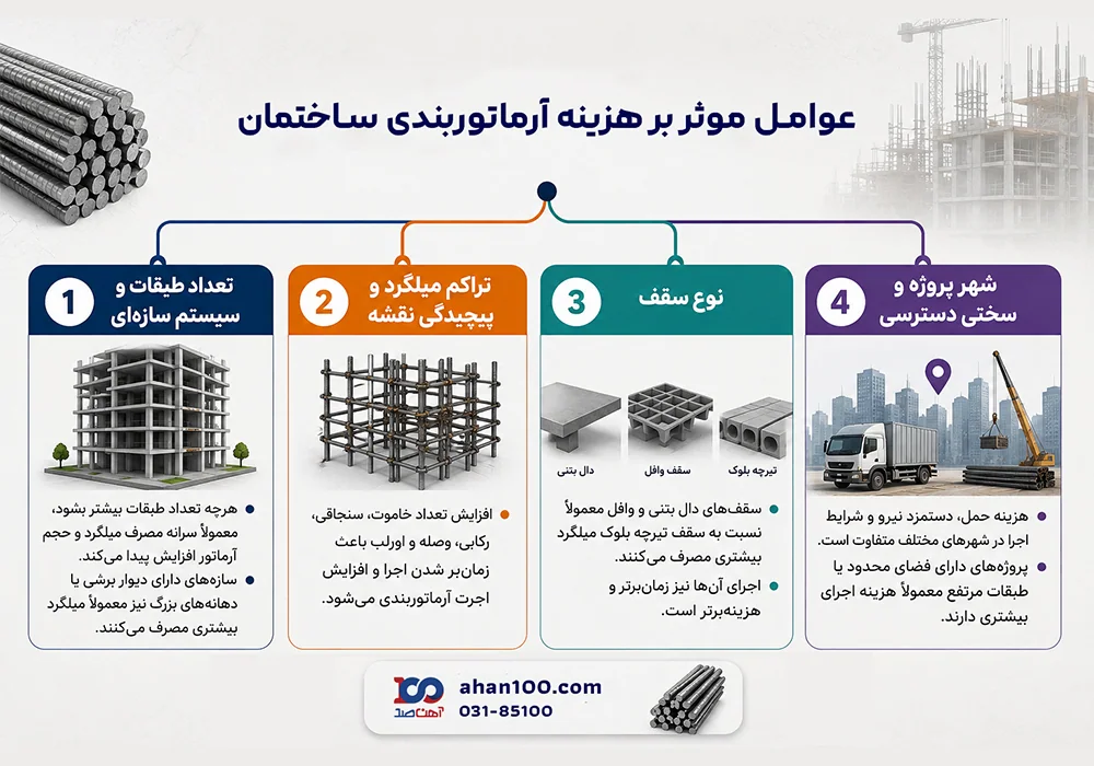 عواملی موثر بر هزینه آرماتوربندی